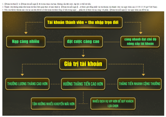 Quy trình nhận hoàn trả cược thua tại I9bet